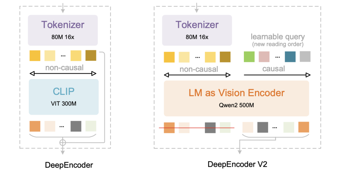 DeepSeek出品，必是精品！DeepSeek-OCR 2发布：让LLM像人一样读懂复杂文档，效果超Gemini 3 Pro