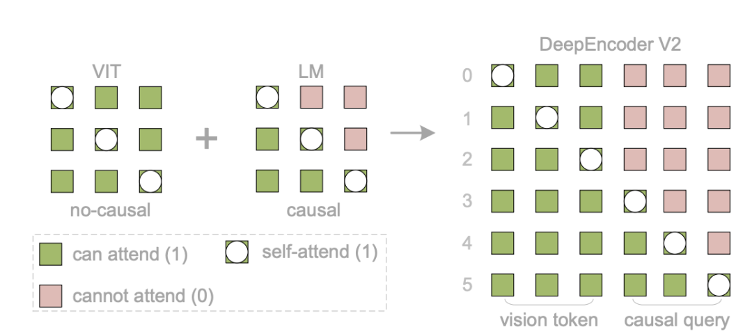 DeepSeek出品，必是精品！DeepSeek-OCR 2发布：让LLM像人一样读懂复杂文档，效果超Gemini 3 Pro