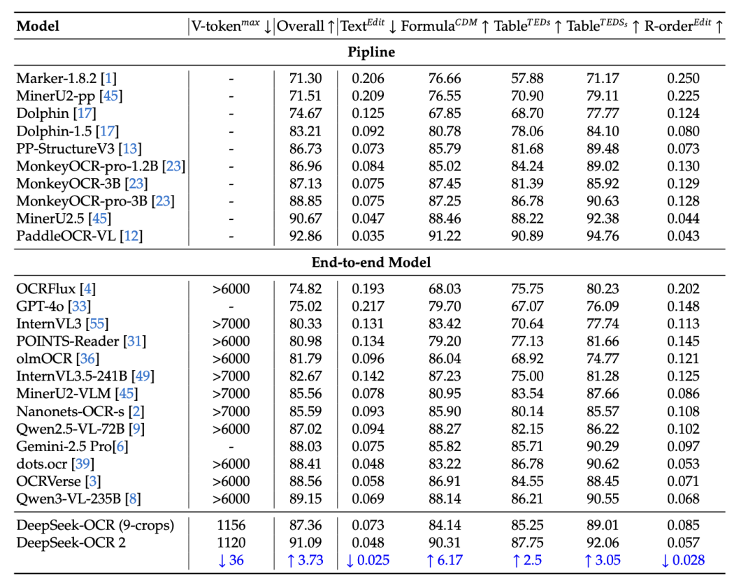 DeepSeek出品，必是精品！DeepSeek-OCR 2发布：让LLM像人一样读懂复杂文档，效果超Gemini 3 Pro