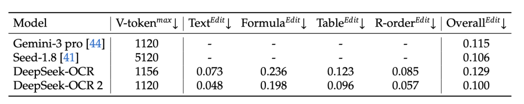 DeepSeek出品，必是精品！DeepSeek-OCR 2发布：让LLM像人一样读懂复杂文档，效果超Gemini 3 Pro
