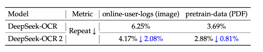 DeepSeek出品，必是精品！DeepSeek-OCR 2发布：让LLM像人一样读懂复杂文档，效果超Gemini 3 Pro