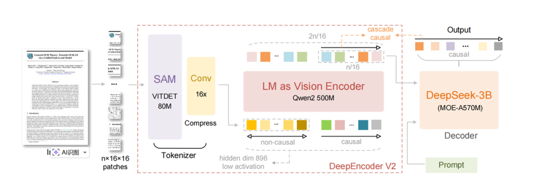 一文带你读懂DeepSeek-OCR 2的细节！附实测！