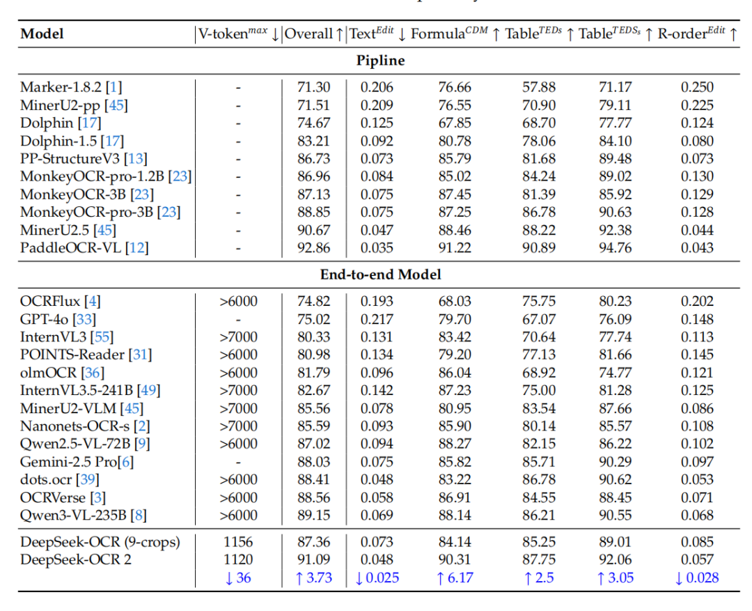 一文带你读懂DeepSeek-OCR 2的细节！附实测！