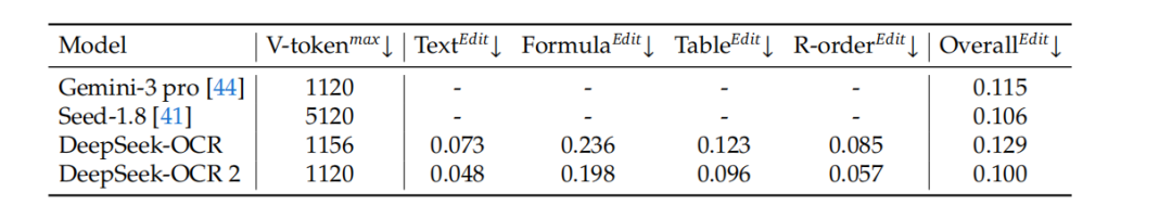 一文带你读懂DeepSeek-OCR 2的细节！附实测！