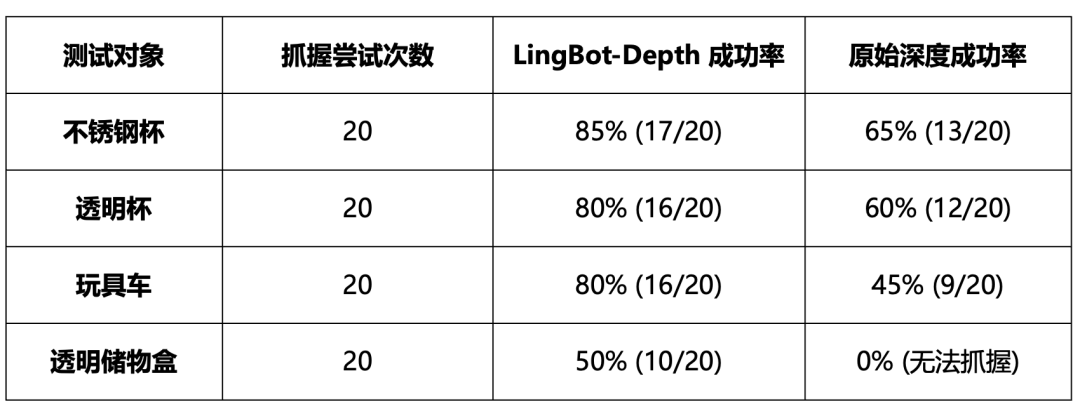 LingBot-Depth 正式开源：让机器人“看清”物理世界
