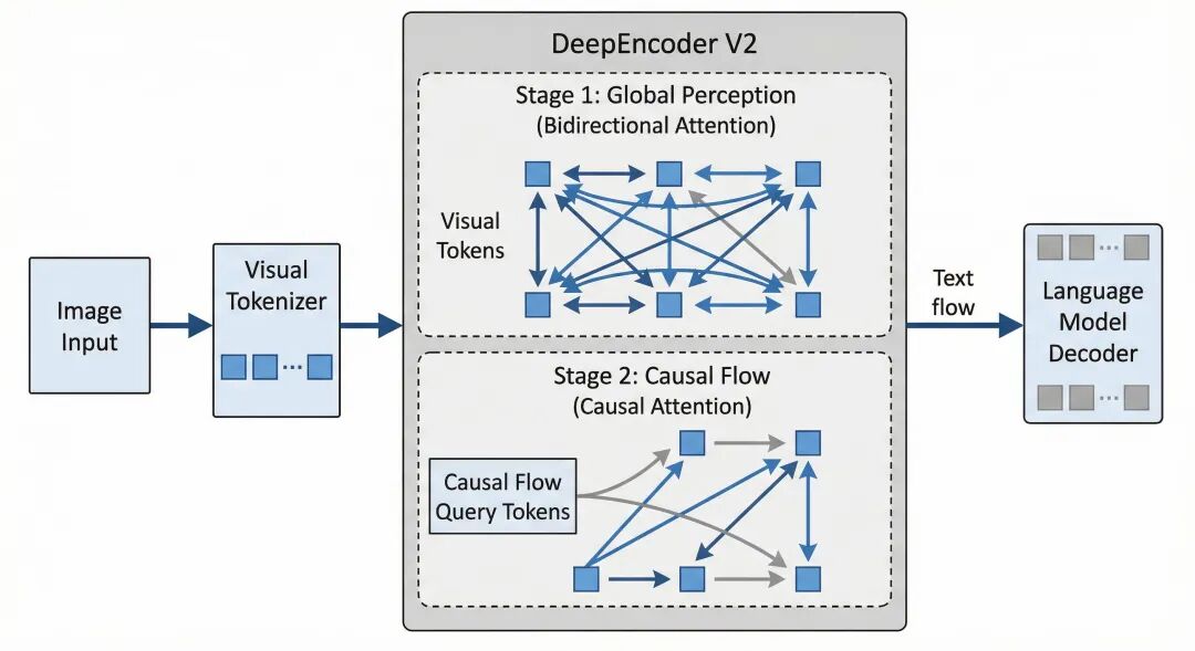 DeepSeek-OCR 2重磅发布:让AI像人一样读懂复杂文档