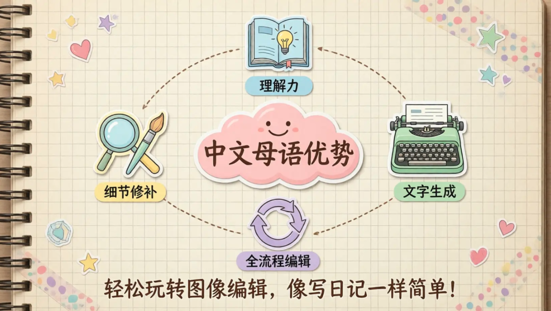 Qwen-Image-2.0发布：中文生图彻底不拧巴了