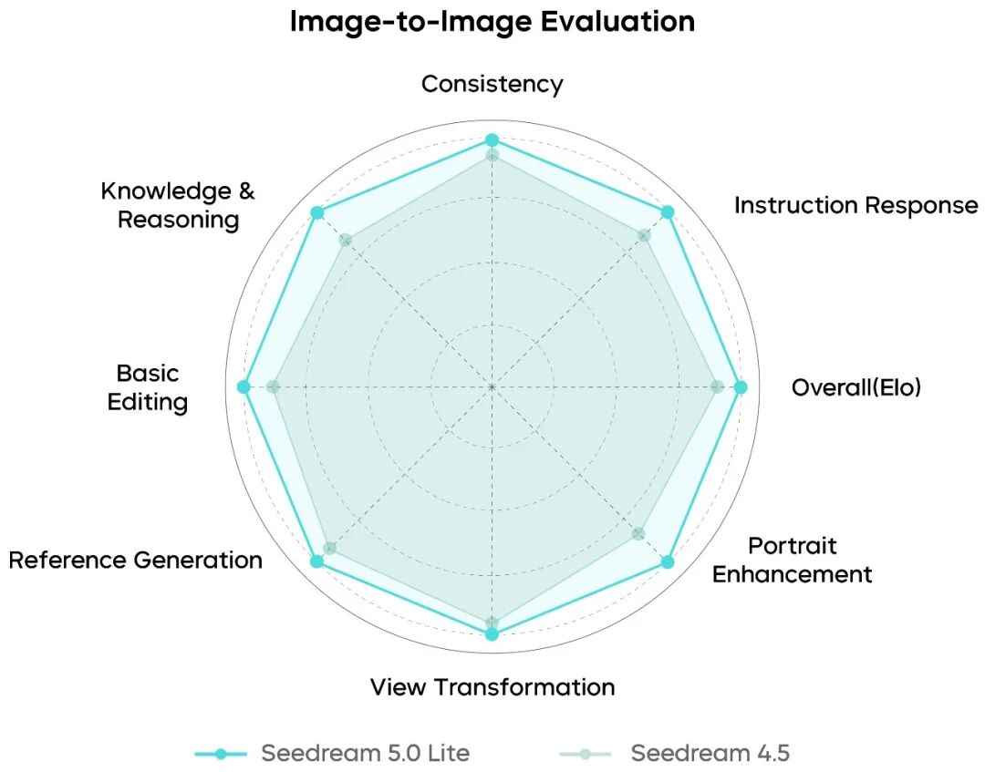 “思考”更深，生成更准｜Seedream 5.0 Lite 发布