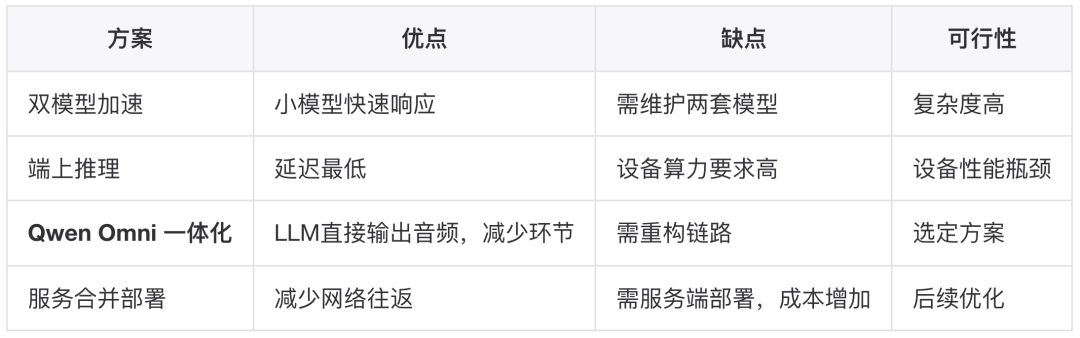 AI真人数字人语音对话性能优化实践总结