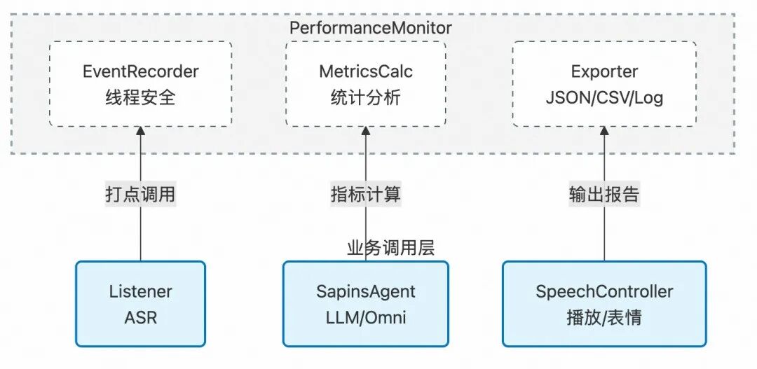 AI真人数字人语音对话性能优化实践总结