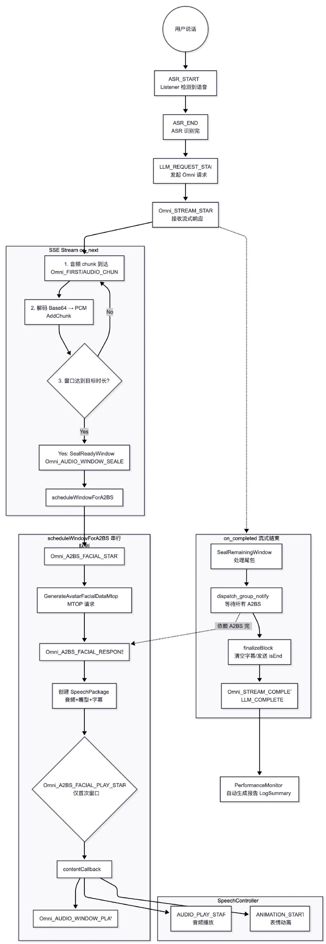 AI真人数字人语音对话性能优化实践总结