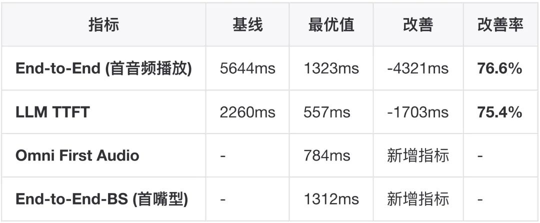 AI真人数字人语音对话性能优化实践总结
