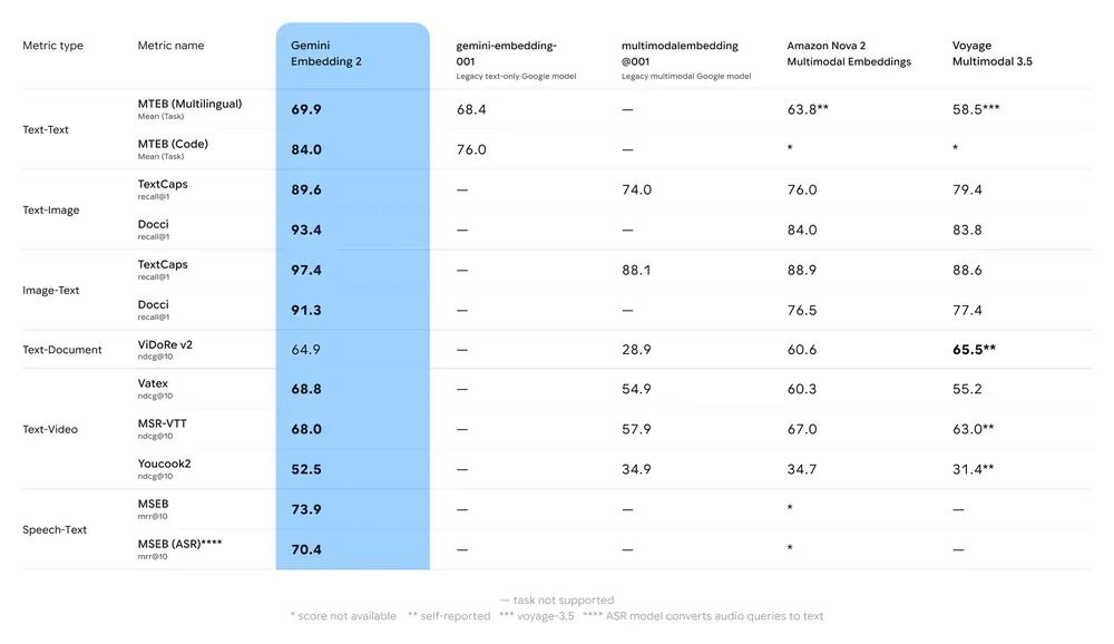 Gemini Embedding 2：首个原生五模态 embedding 模型