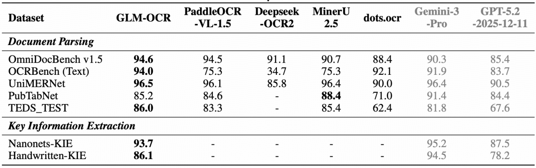 GLM-OCR技术细节全公开