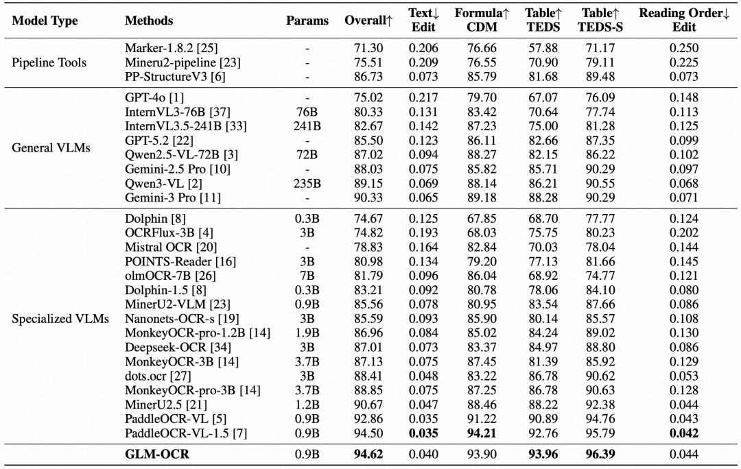 GLM-OCR技术细节全公开