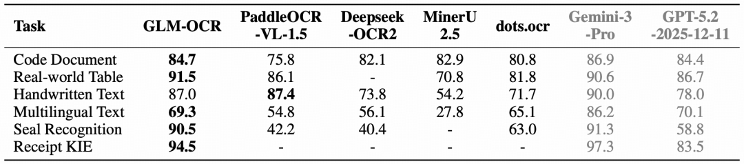 GLM-OCR技术细节全公开