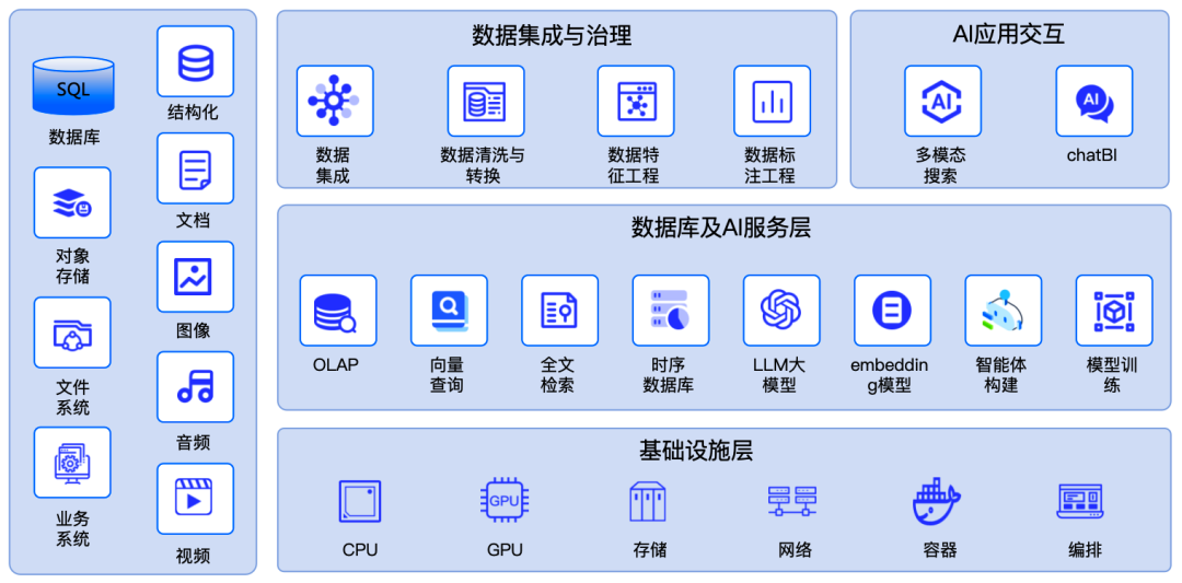 GenAI的多模态数据智能平台如何构建？