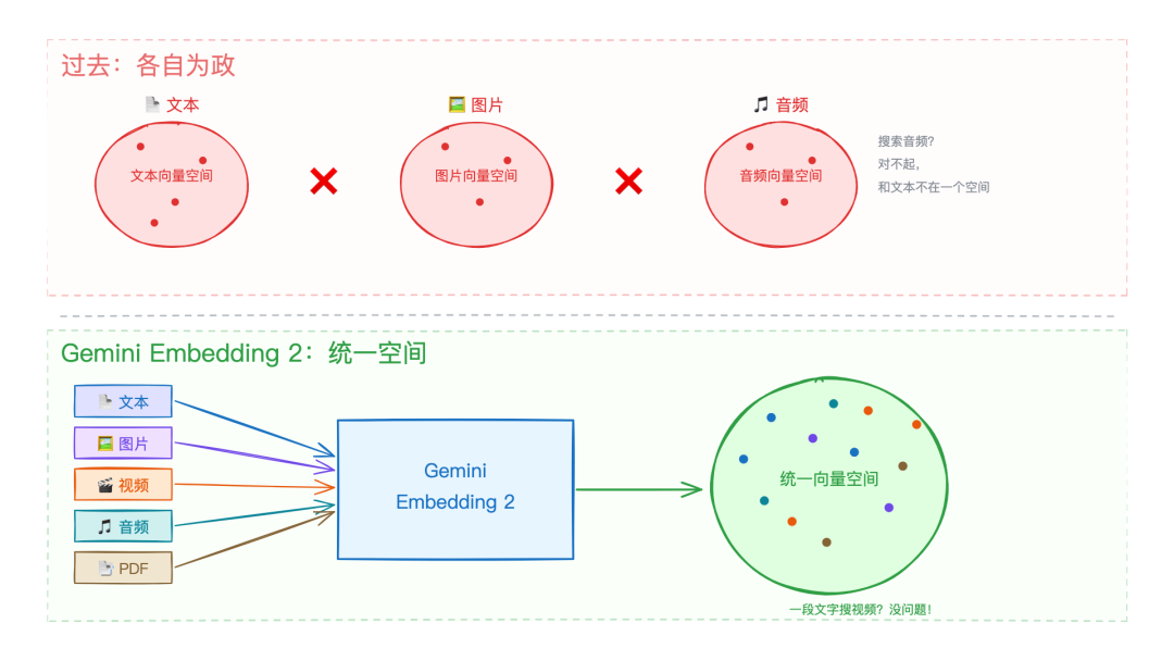 Google 发布首个全模态 Embedding 2 模型，文本图片音视频 PDF 统一到一个向量空间