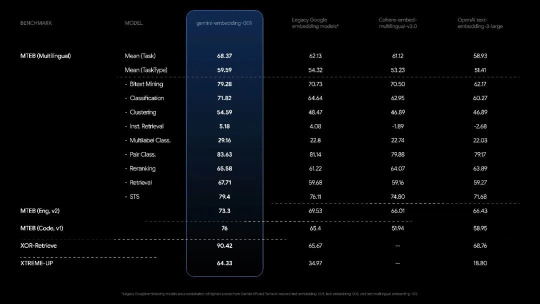 Google 发布首个全模态 Embedding 2 模型，文本图片音视频 PDF 统一到一个向量空间