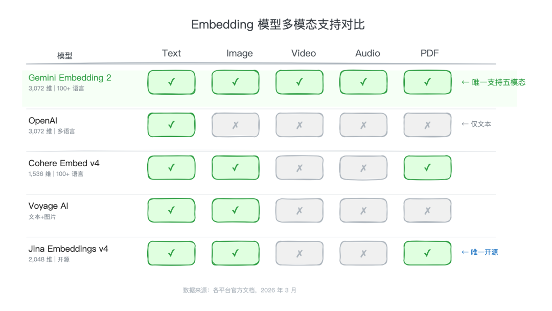 Google 发布首个全模态 Embedding 2 模型，文本图片音视频 PDF 统一到一个向量空间