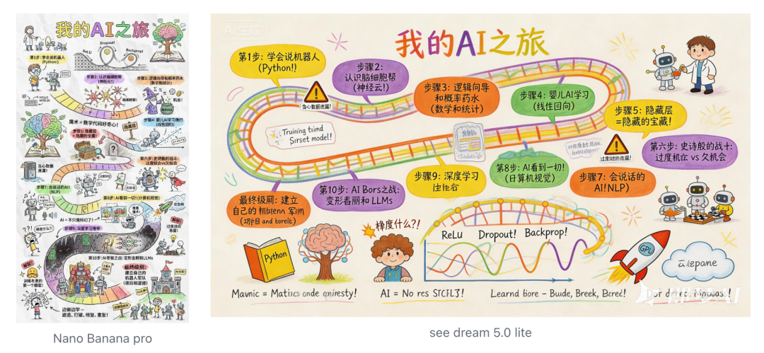 NanoBanana 2.0 来了， 对比前一代和即梦 5.0 lite，它依旧强的离谱