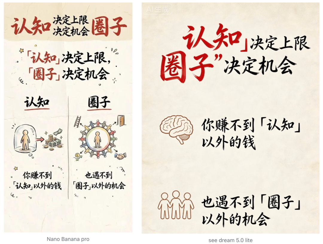 NanoBanana 2.0 来了， 对比前一代和即梦 5.0 lite，它依旧强的离谱