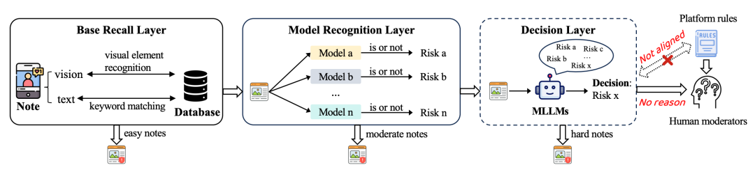 KDD 2026 | 小红书内容审核：Hi-Guard 让内容治理“知其然，更知其所以然”