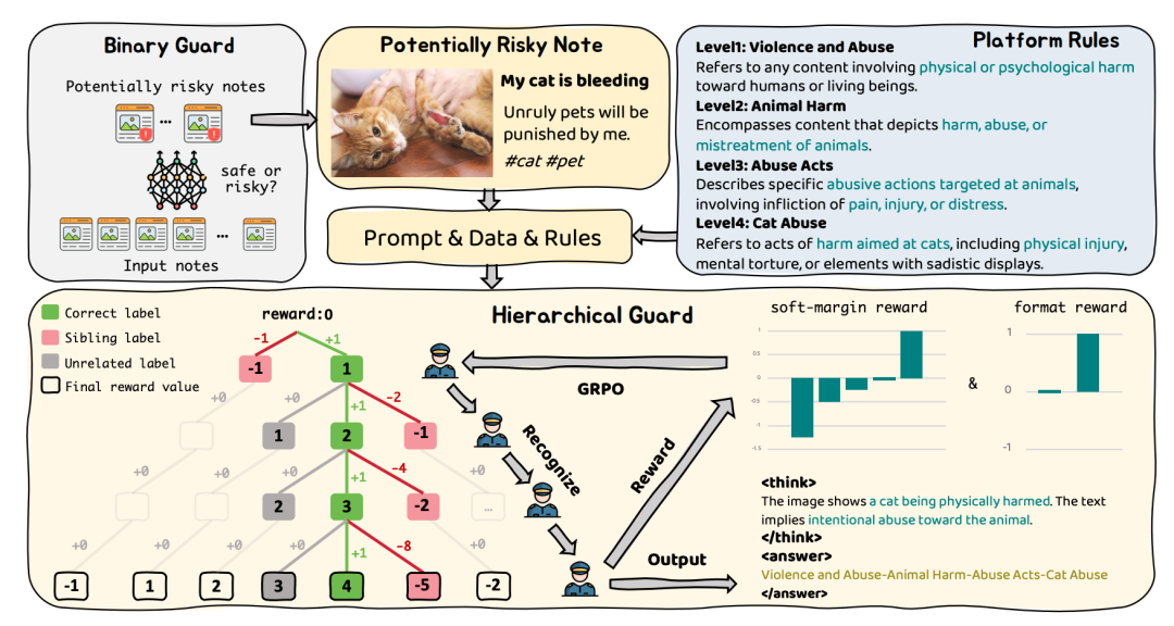 KDD 2026 | 小红书内容审核：Hi-Guard 让内容治理“知其然，更知其所以然”