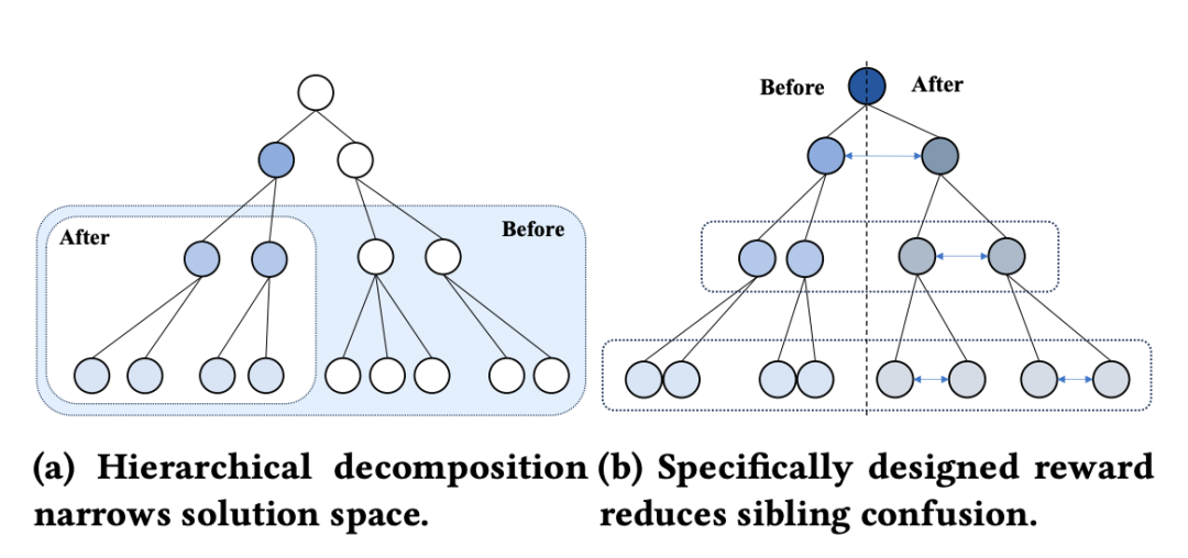 KDD 2026 | 小红书内容审核：Hi-Guard 让内容治理“知其然，更知其所以然”