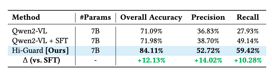 KDD 2026 | 小红书内容审核：Hi-Guard 让内容治理“知其然，更知其所以然”