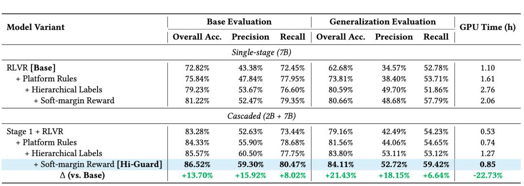 KDD 2026 | 小红书内容审核：Hi-Guard 让内容治理“知其然，更知其所以然”