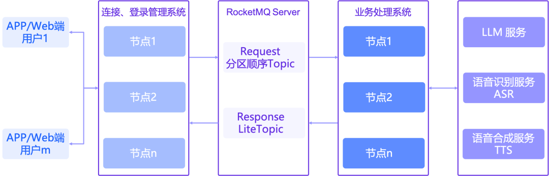 Agent 语音交互如何更稳、更快？一次高并发消息链路优化实践