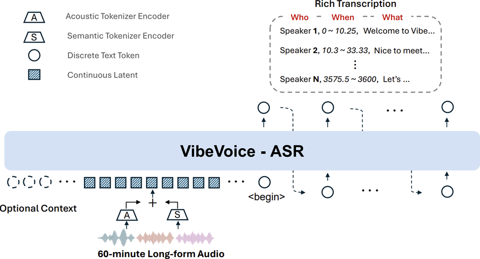 通用语音识别模型VibeVoice ASR：长达60分钟音频一次性“直出”结构化转写
