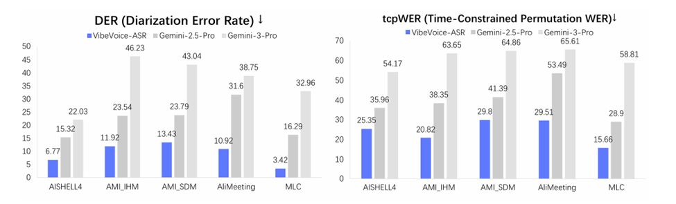 通用语音识别模型VibeVoice ASR：长达60分钟音频一次性“直出”结构化转写