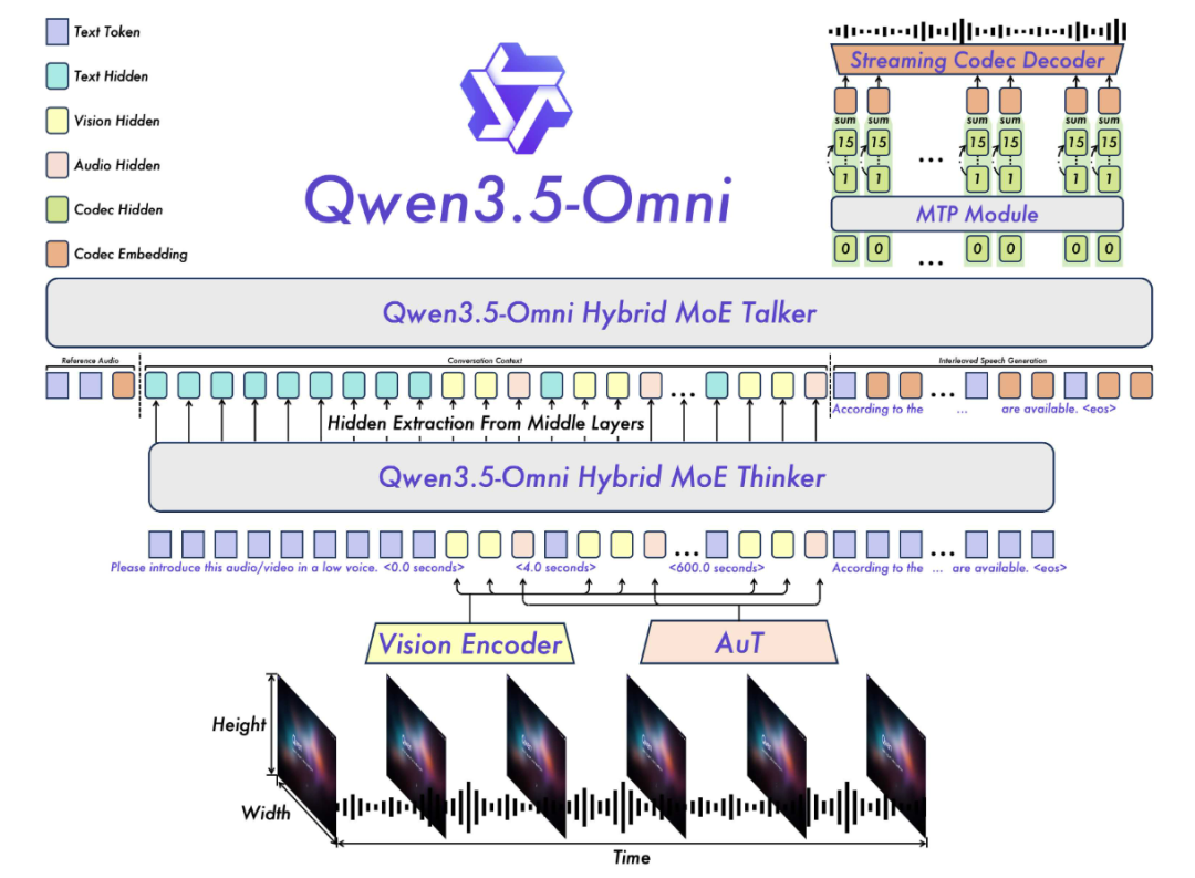 千问发布Qwen3.5-Omni全模态模型，超越Gemini3.1 Pro？附实测~