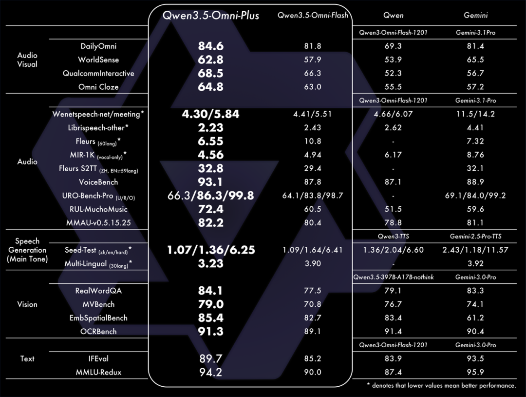 千问发布Qwen3.5-Omni全模态模型，超越Gemini3.1 Pro？附实测~