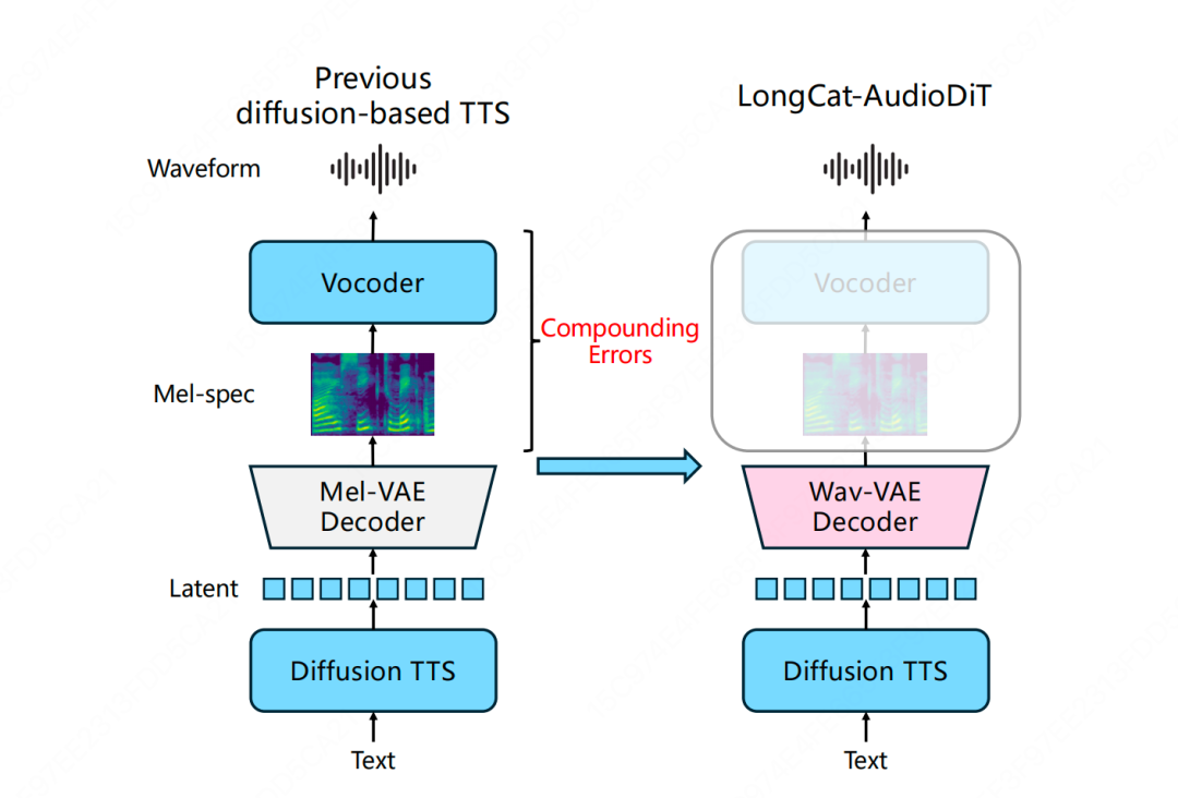 突破零样本TTS音色克隆上限：LongCat-AudioDiT 的声音克隆艺术