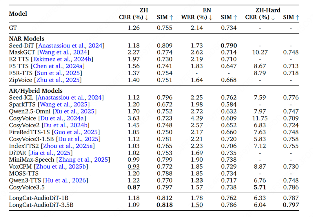 突破零样本TTS音色克隆上限：LongCat-AudioDiT 的声音克隆艺术
