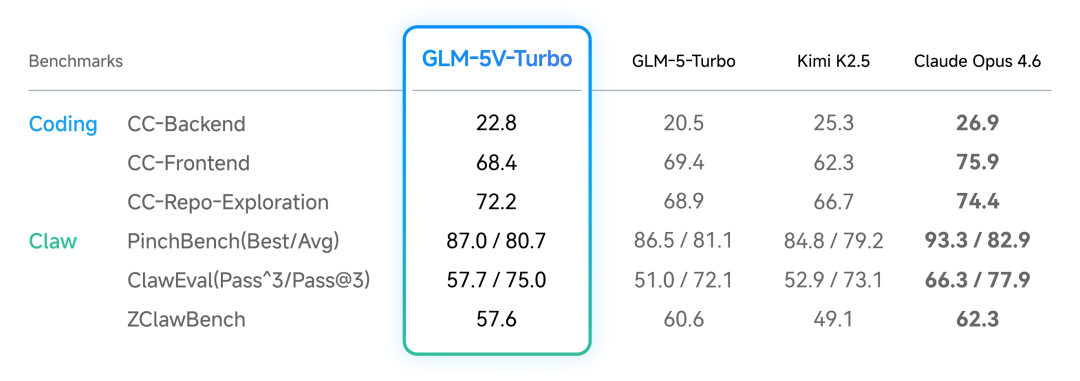 全解读｜智谱 GLM-5V-Turbo 发布，多模态 Coding 基模