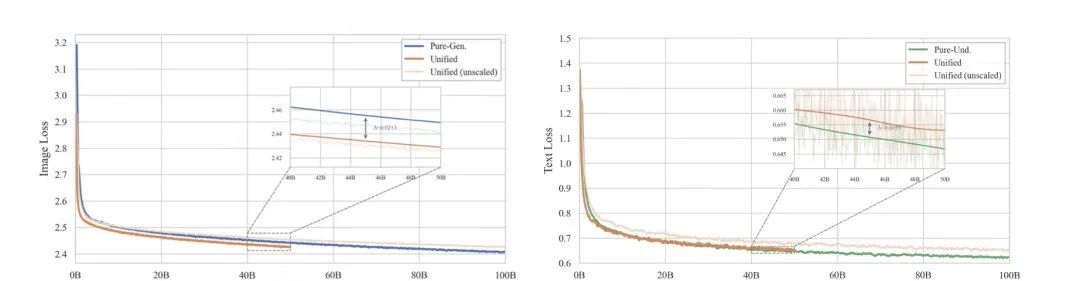美团发布原生多模态 LongCat-Next：当视觉和语音成为AI的母语