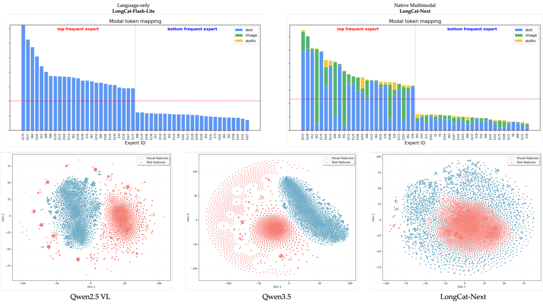 美团发布原生多模态 LongCat-Next：当视觉和语音成为AI的母语