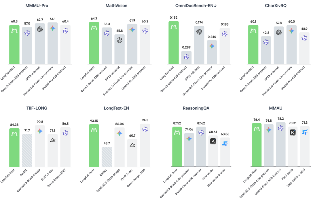 美团发布原生多模态 LongCat-Next：当视觉和语音成为AI的母语