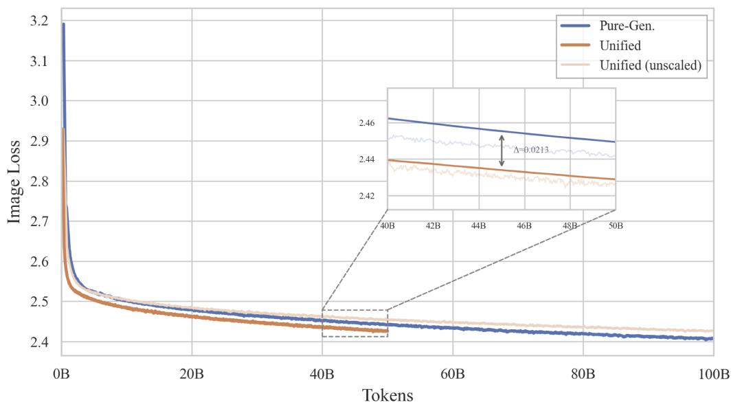 美团发布原生多模态 LongCat-Next：当视觉和语音成为AI的母语