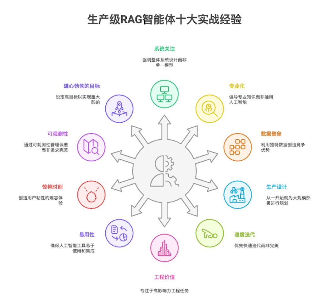 中小企业AI破局：RAG 部署从 “能用” 到 “能用好” 的 10 条经验