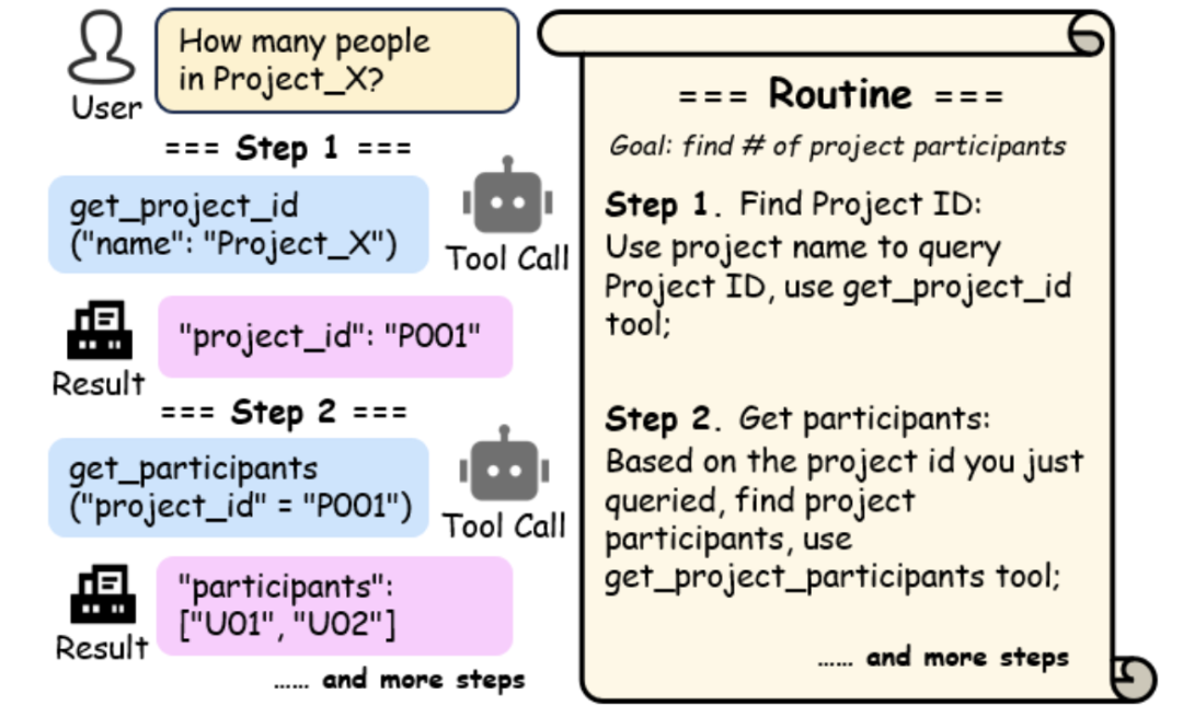 96.3%准确率！Routine框架：让企业级Agent告别“不靠谱”