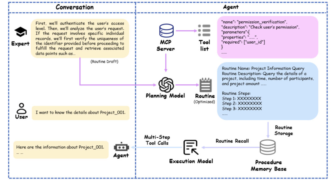 96.3%准确率！Routine框架：让企业级Agent告别“不靠谱”
