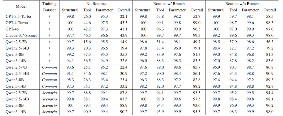 96.3%准确率！Routine框架：让企业级Agent告别“不靠谱”