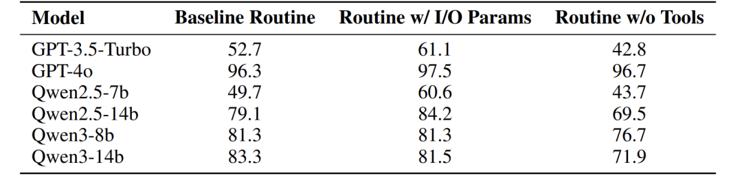 96.3%准确率！Routine框架：让企业级Agent告别“不靠谱”