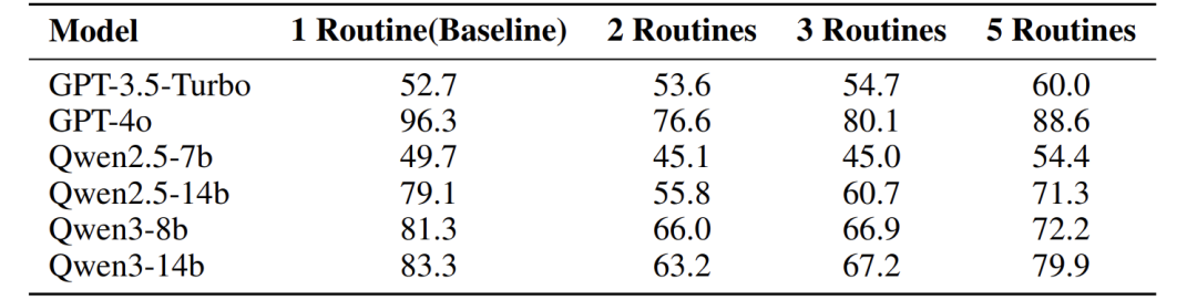 96.3%准确率！Routine框架：让企业级Agent告别“不靠谱”