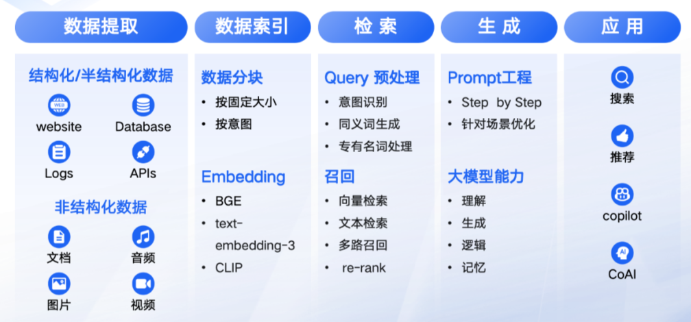 在RAG中文档处理质量参差不齐的情况下——提升召回精度的企业级解决方案